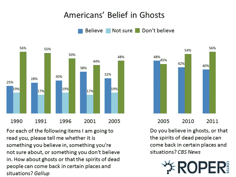 Paradise Polled Americans And The Afterlife Roper Center 8089